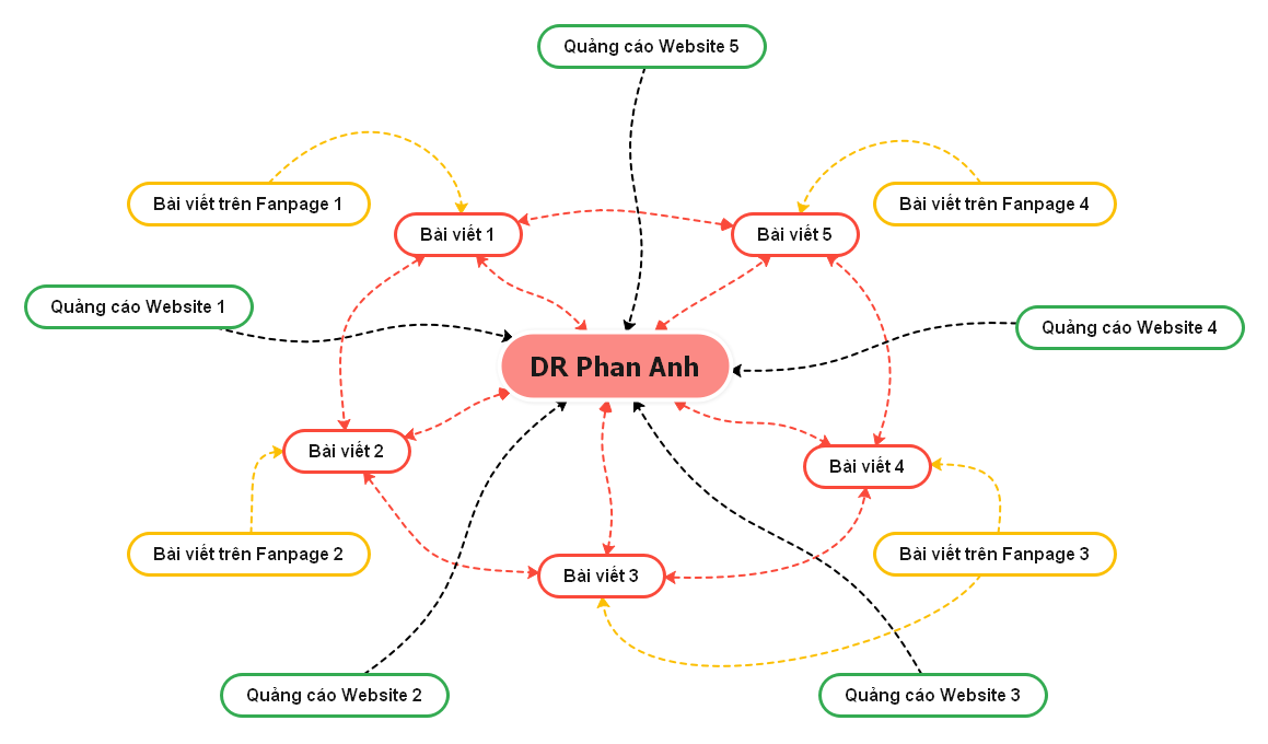 Mô hình liên kết hệ thống marketing tổng quan cho sản phẩm Dr Phan.